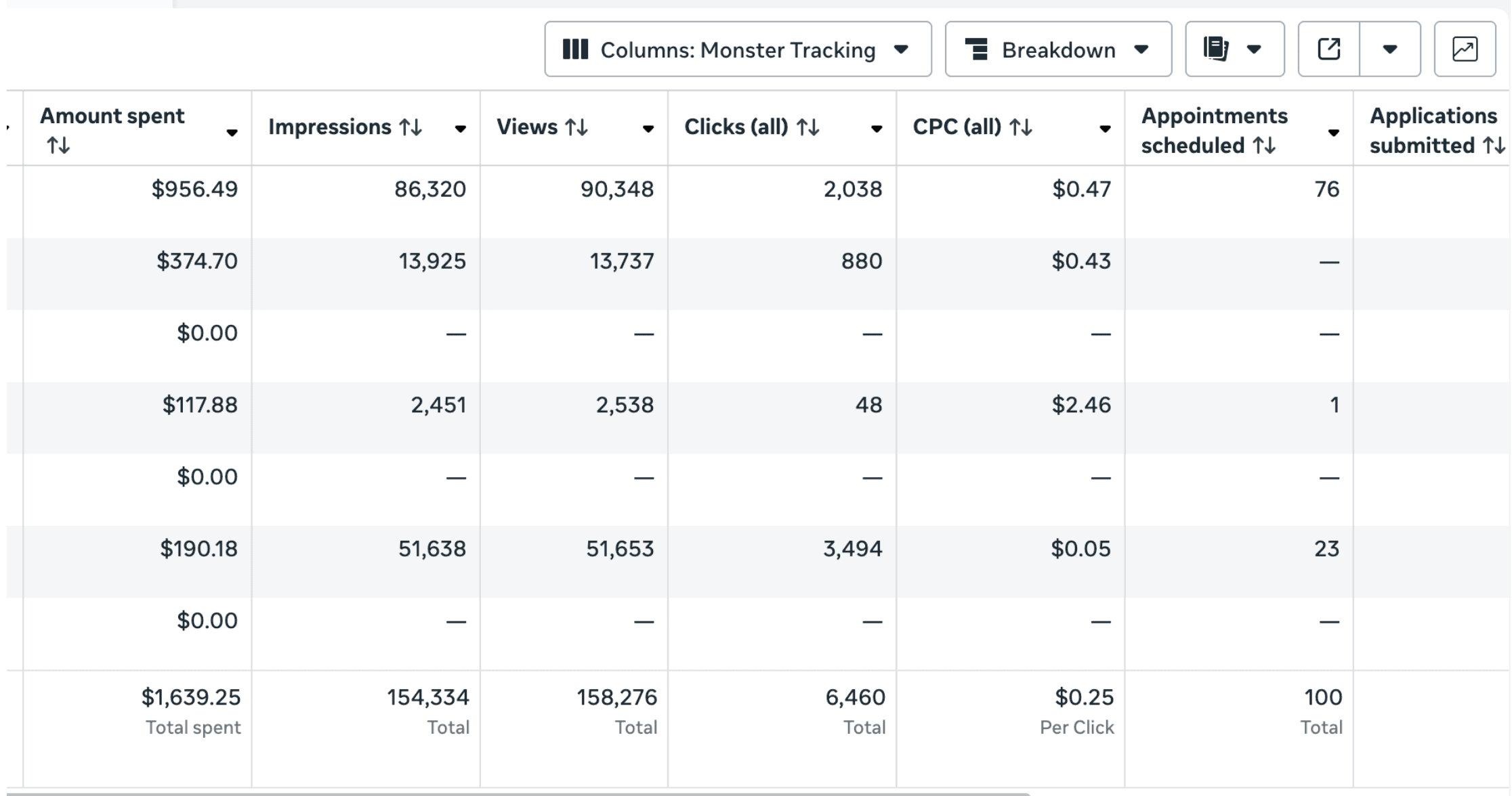 Meta Ads Manager: $1,639.25 invertidos, 154,334 impresiones, 158,276 vistas, 6,460 clics, CPC $0.25, 100 citas agendadas.