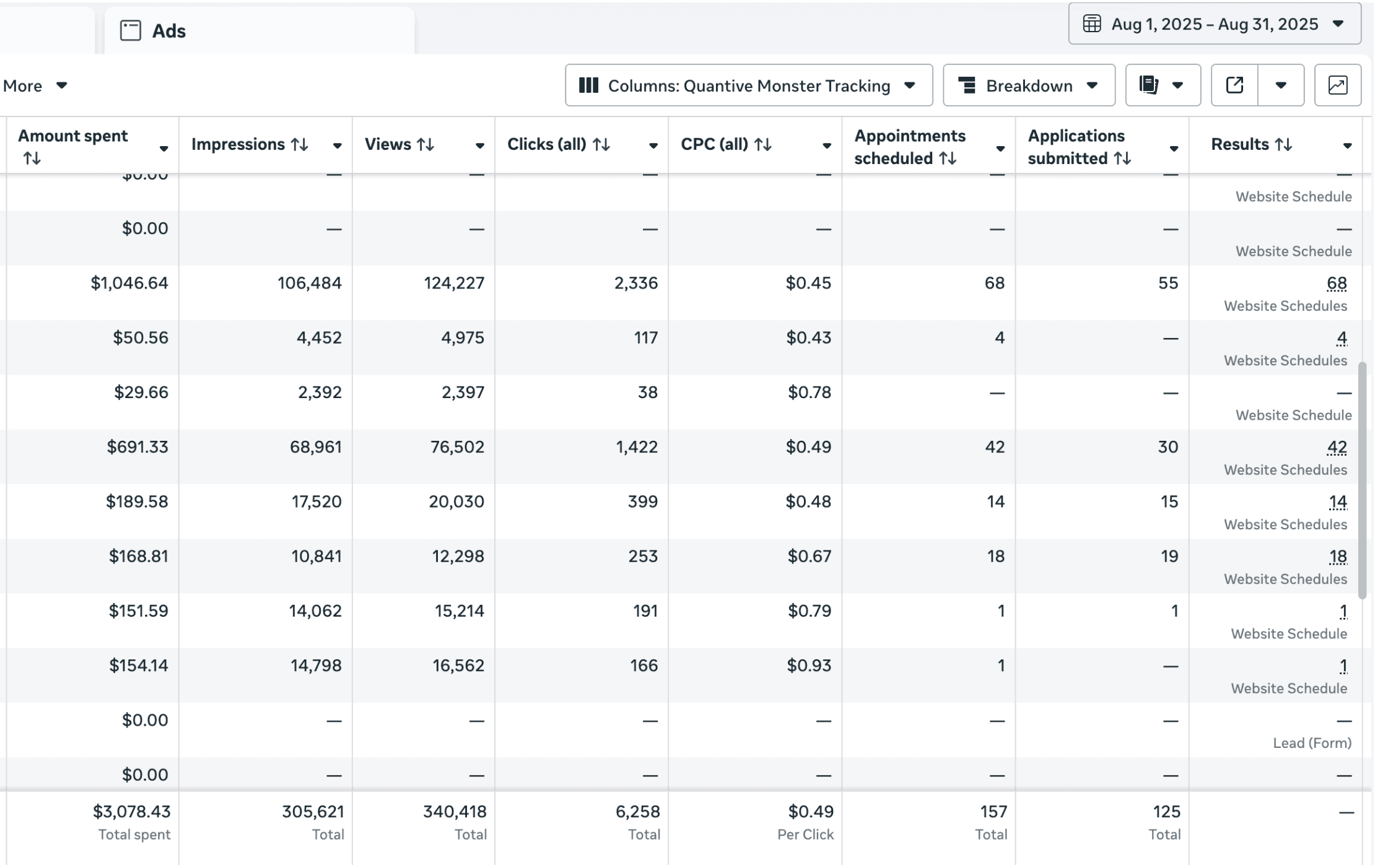 Meta Ads Manager, 1 al 31 de agosto de 2025: $3,078.43 invertidos, 305,621 impresiones, 340,418 vistas, 6,258 clics, CPC $0.49, 157 citas agendadas y 125 aplicaciones enviadas.