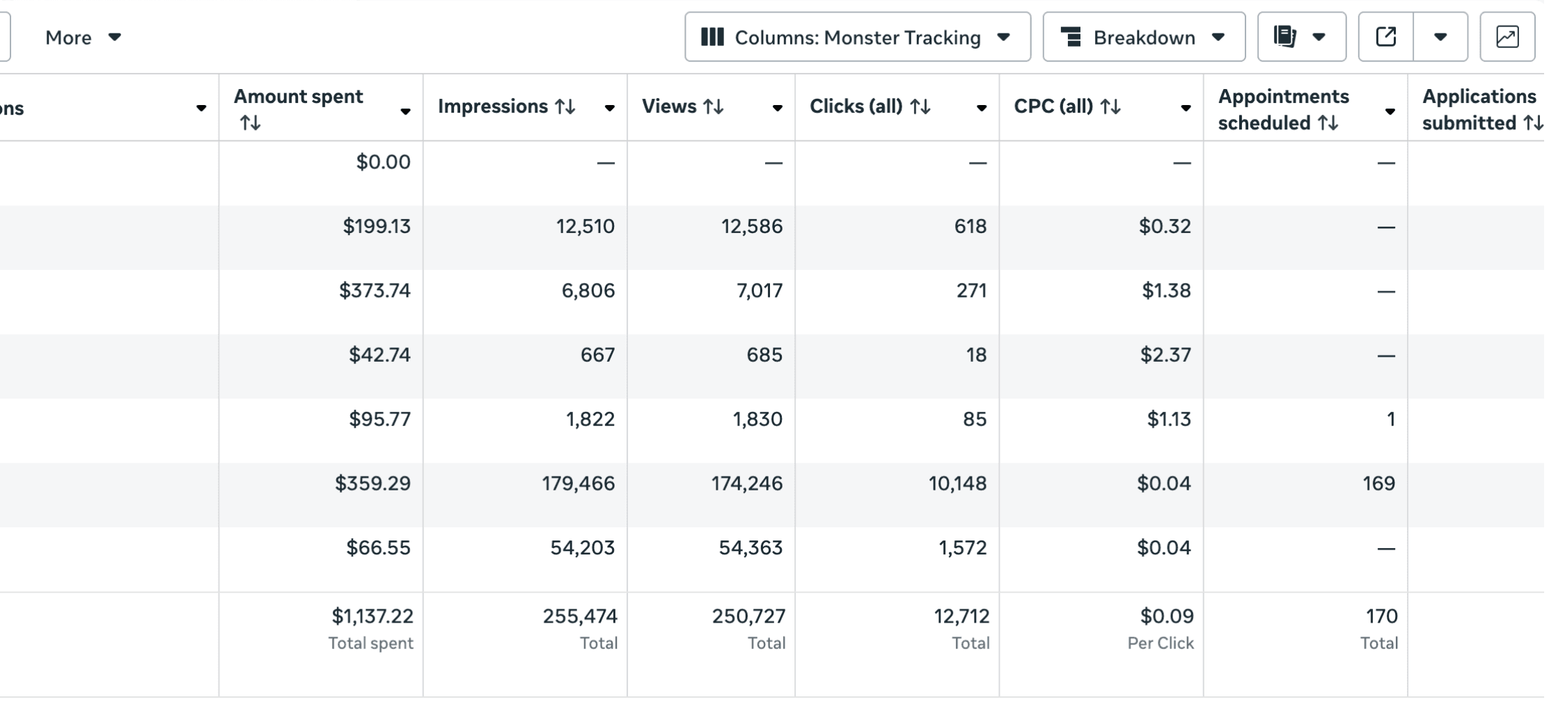 Meta Ads Manager: $1,137.22 invertidos, 255,474 impresiones, 250,727 vistas, CPC $0.09, 170 citas agendadas.