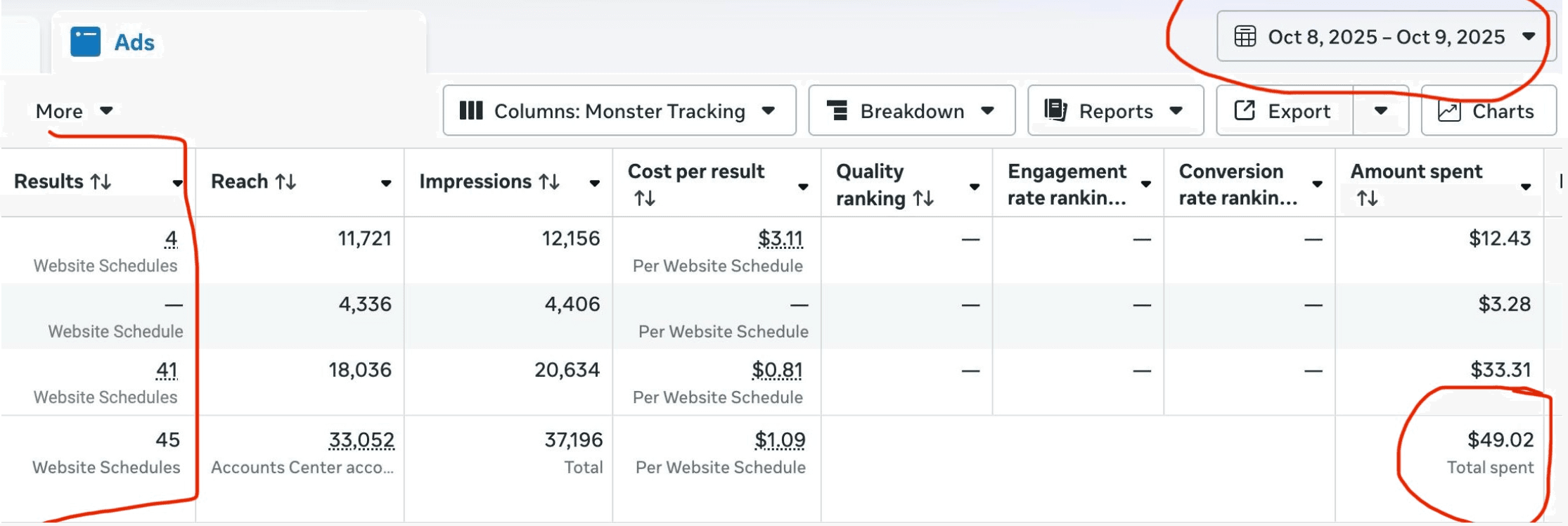 Meta Ads Manager, 8 y 9 de octubre de 2025: $49.02 invertidos, 33,052 personas alcanzadas, 37,196 impresiones, 45 citas agendadas a $1.09 por cita.