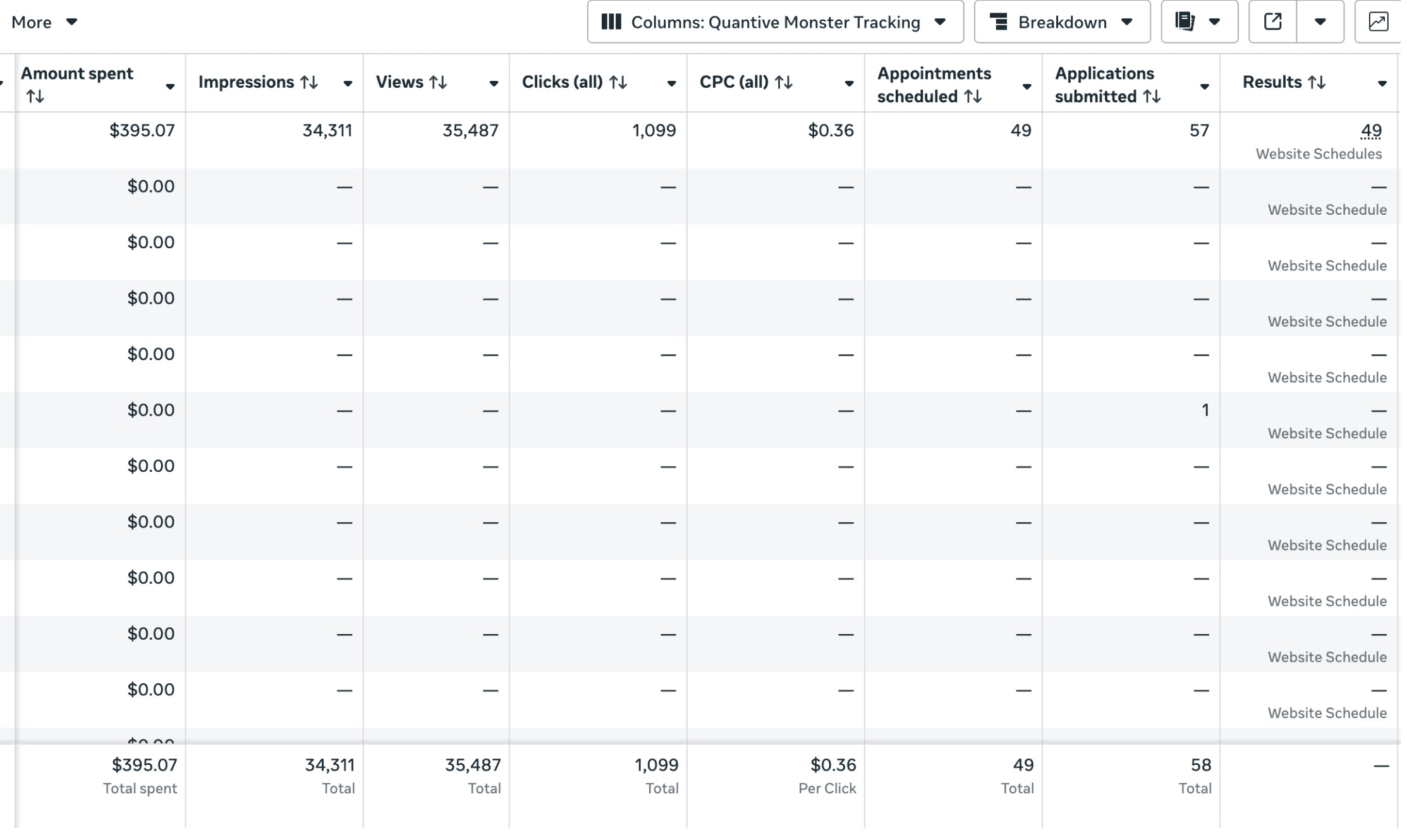 Meta Ads Manager: $395.07 invertidos, 34,311 impresiones, 35,487 vistas, CPC $0.36, 49 citas agendadas.